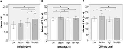 Advancing ecological validity and clinical utility in virtual reality-based continuous performance test: exploring the effects of task difficulty and environmental distractors